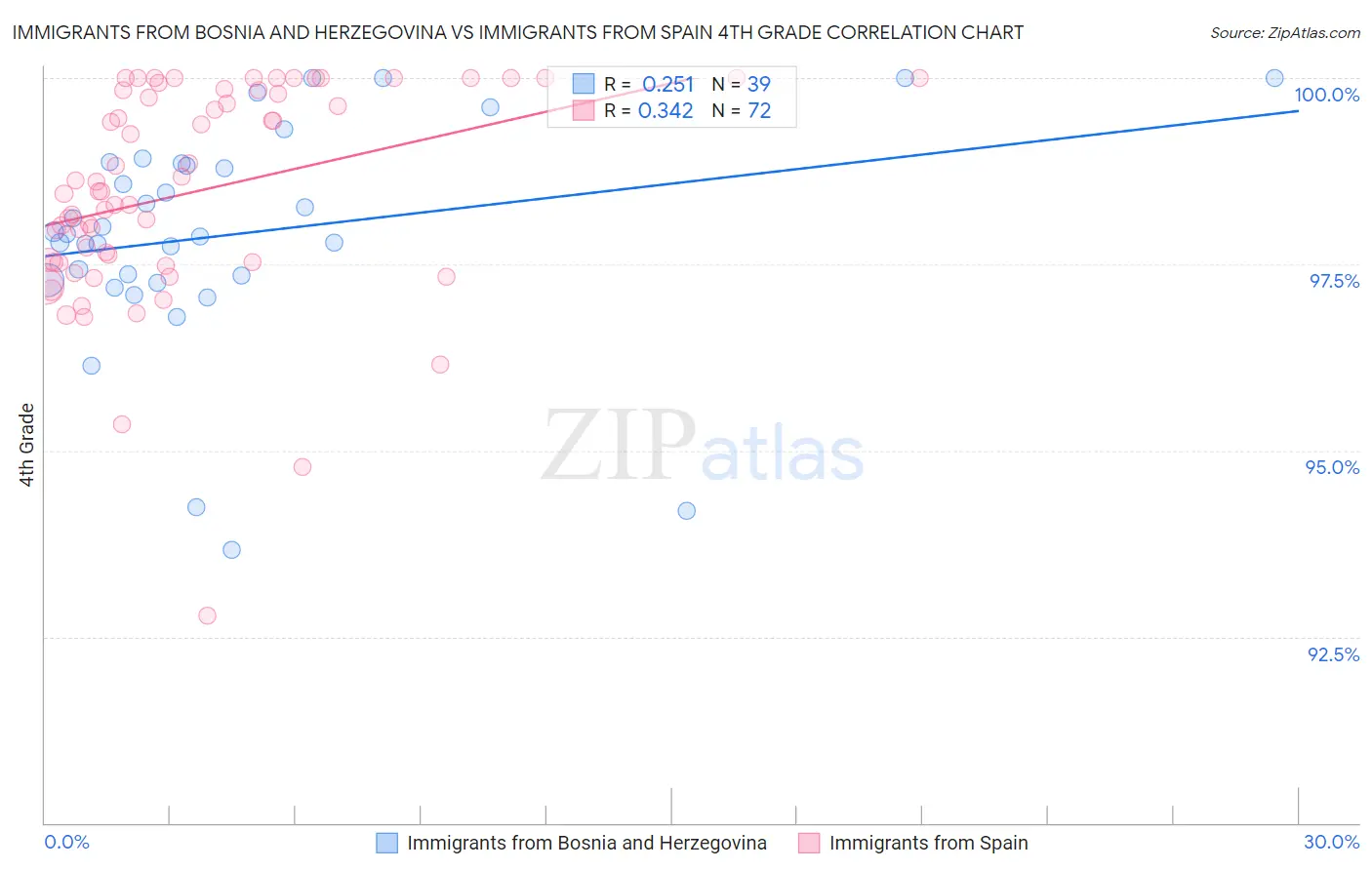 Immigrants from Bosnia and Herzegovina vs Immigrants from Spain 4th Grade