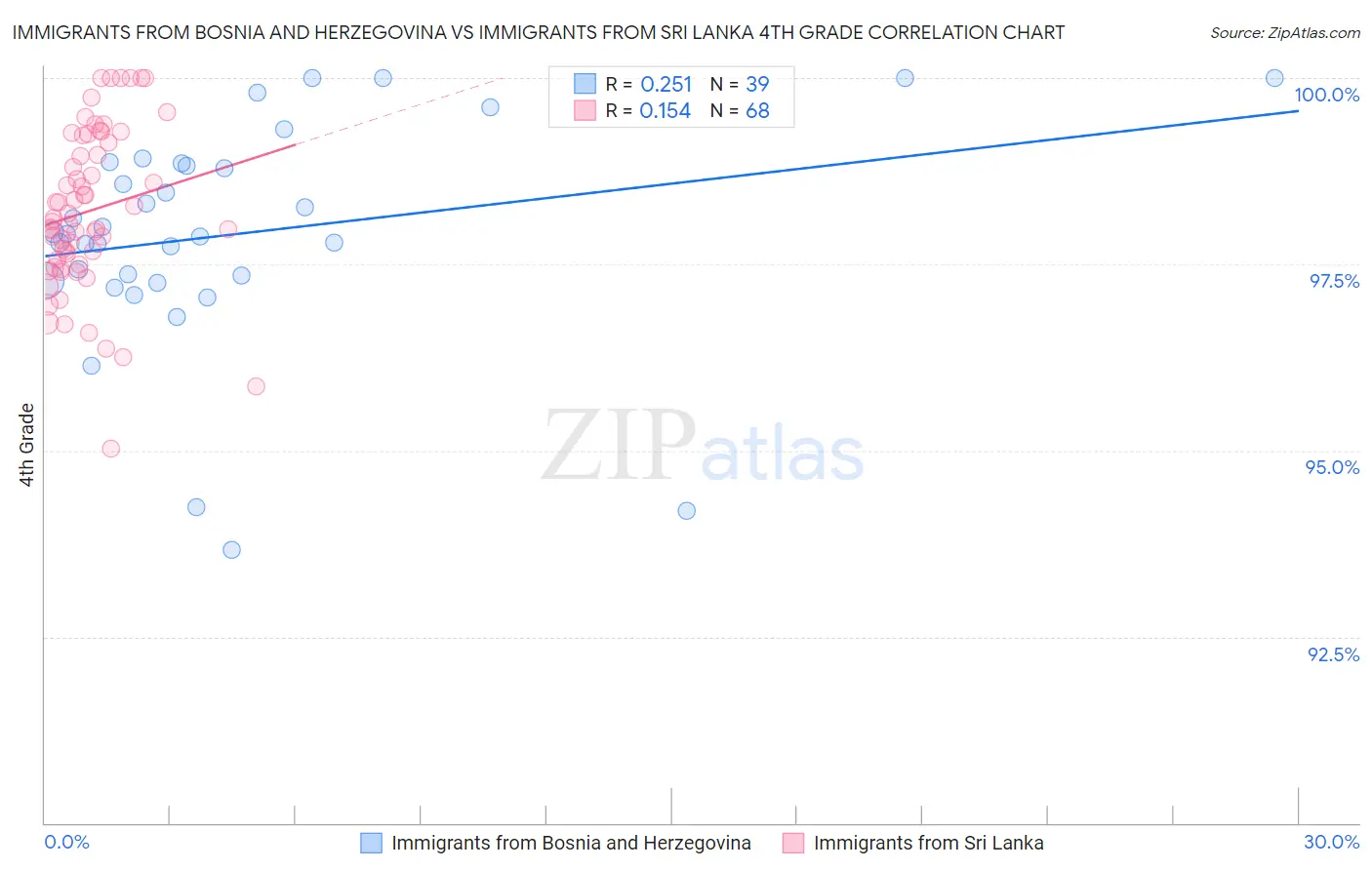 Immigrants from Bosnia and Herzegovina vs Immigrants from Sri Lanka 4th Grade