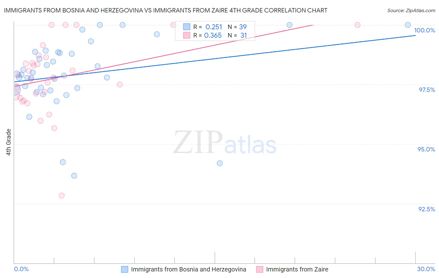 Immigrants from Bosnia and Herzegovina vs Immigrants from Zaire 4th Grade