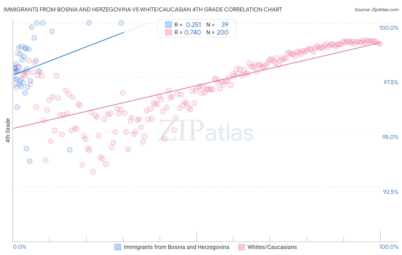 Immigrants from Bosnia and Herzegovina vs White/Caucasian 4th Grade