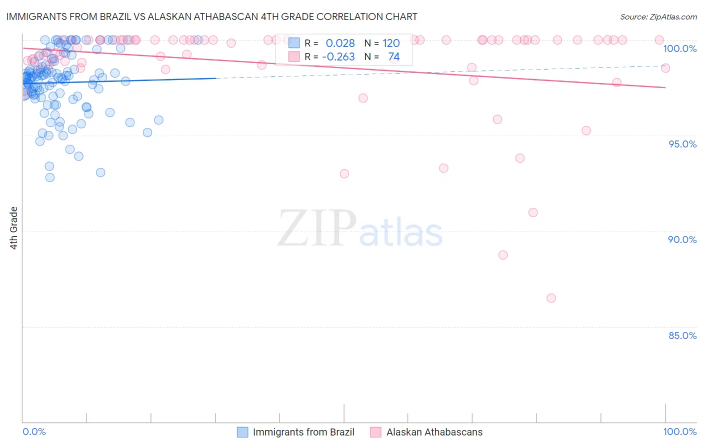 Immigrants from Brazil vs Alaskan Athabascan 4th Grade