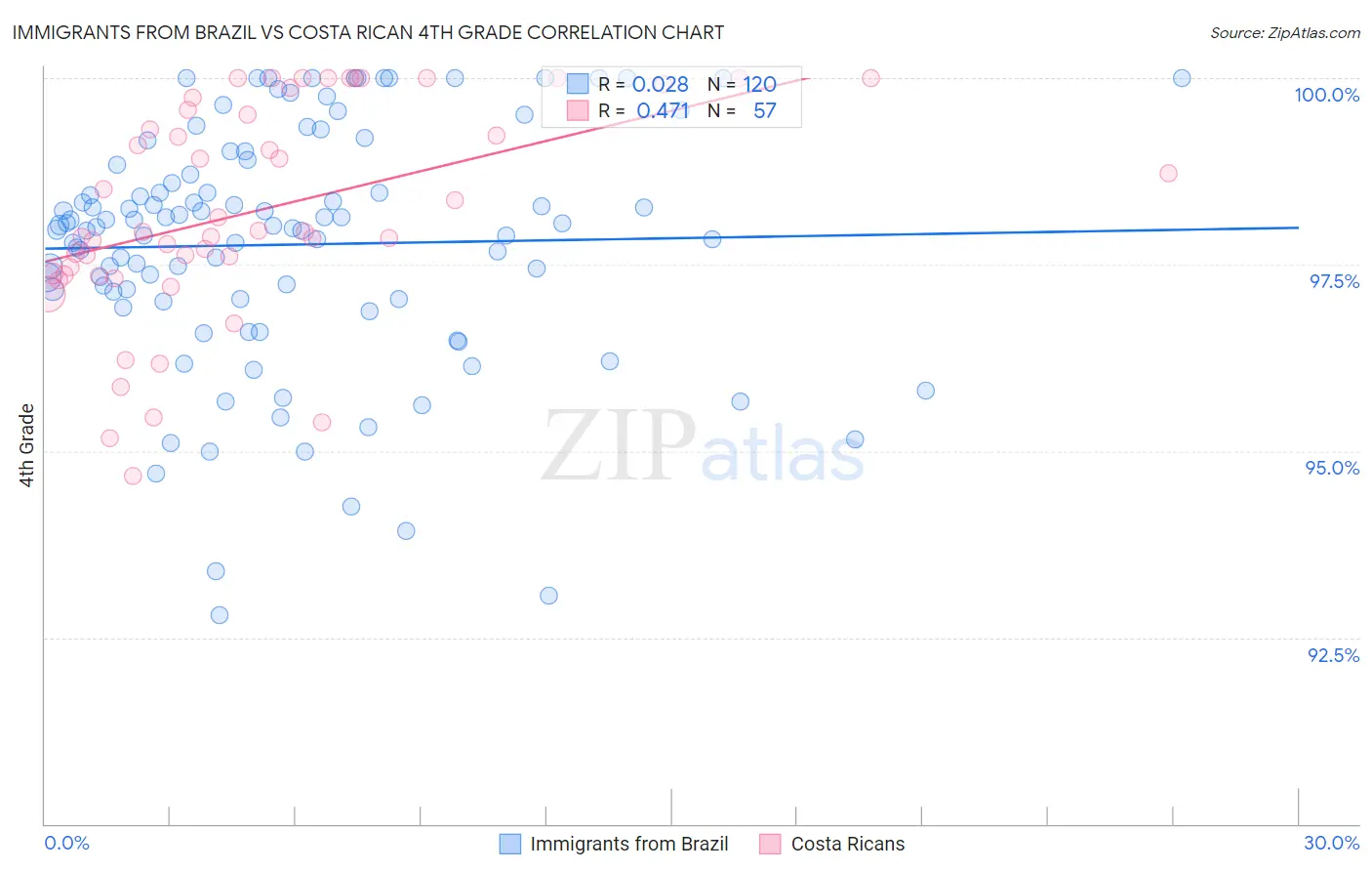 Immigrants from Brazil vs Costa Rican 4th Grade