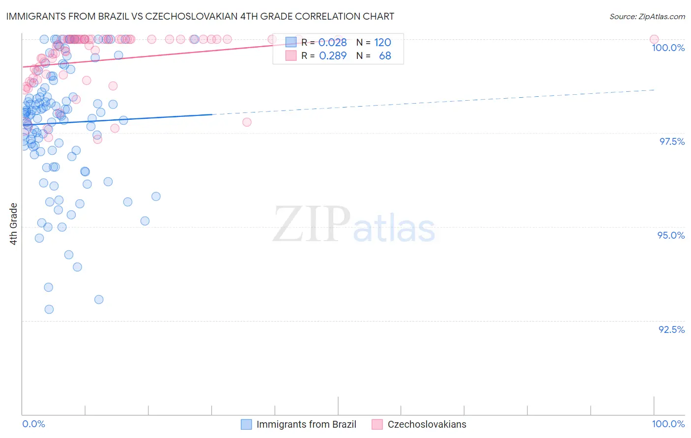 Immigrants from Brazil vs Czechoslovakian 4th Grade