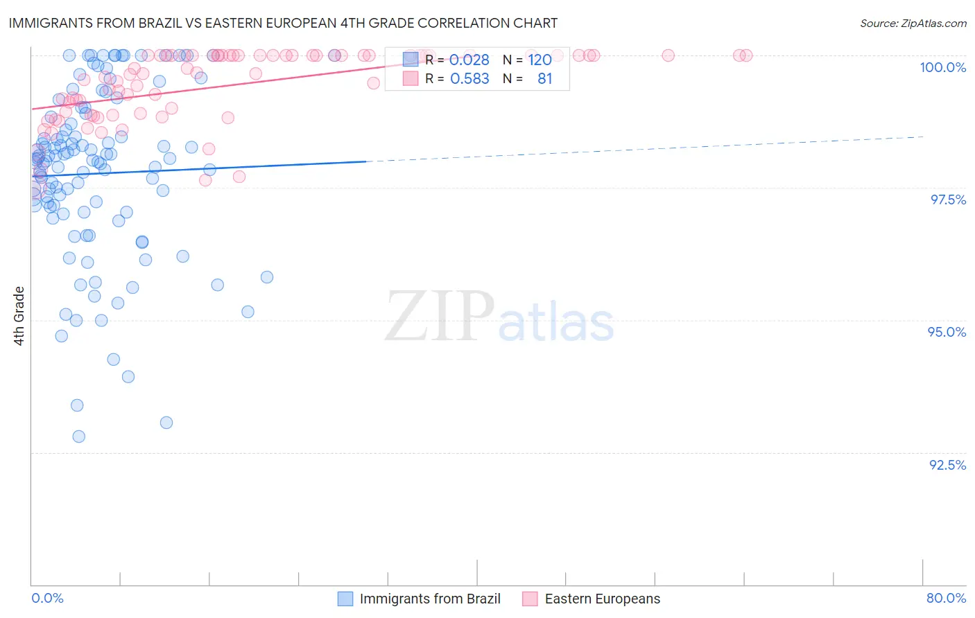 Immigrants from Brazil vs Eastern European 4th Grade