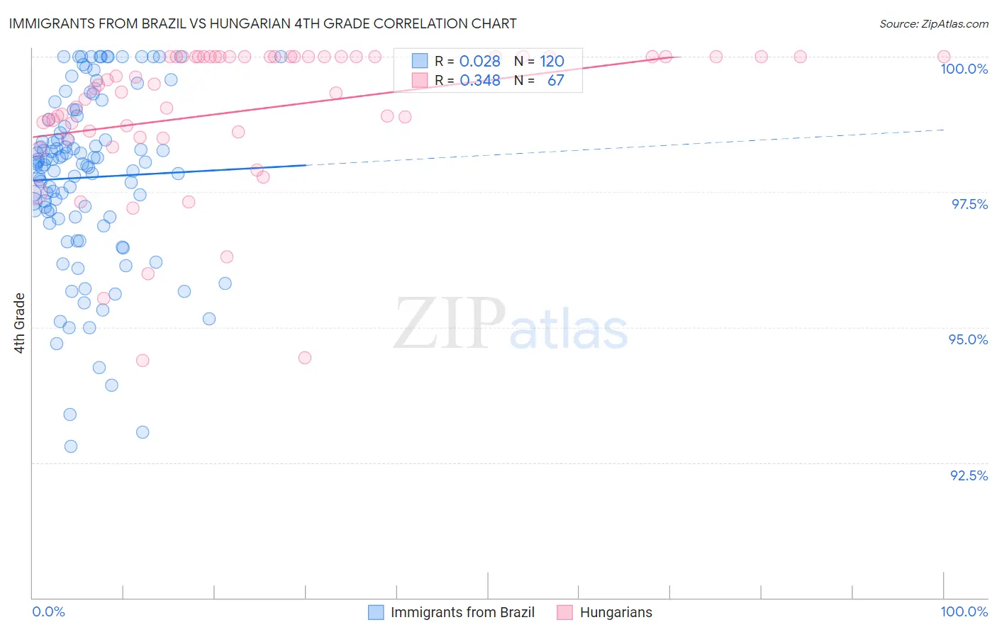 Immigrants from Brazil vs Hungarian 4th Grade