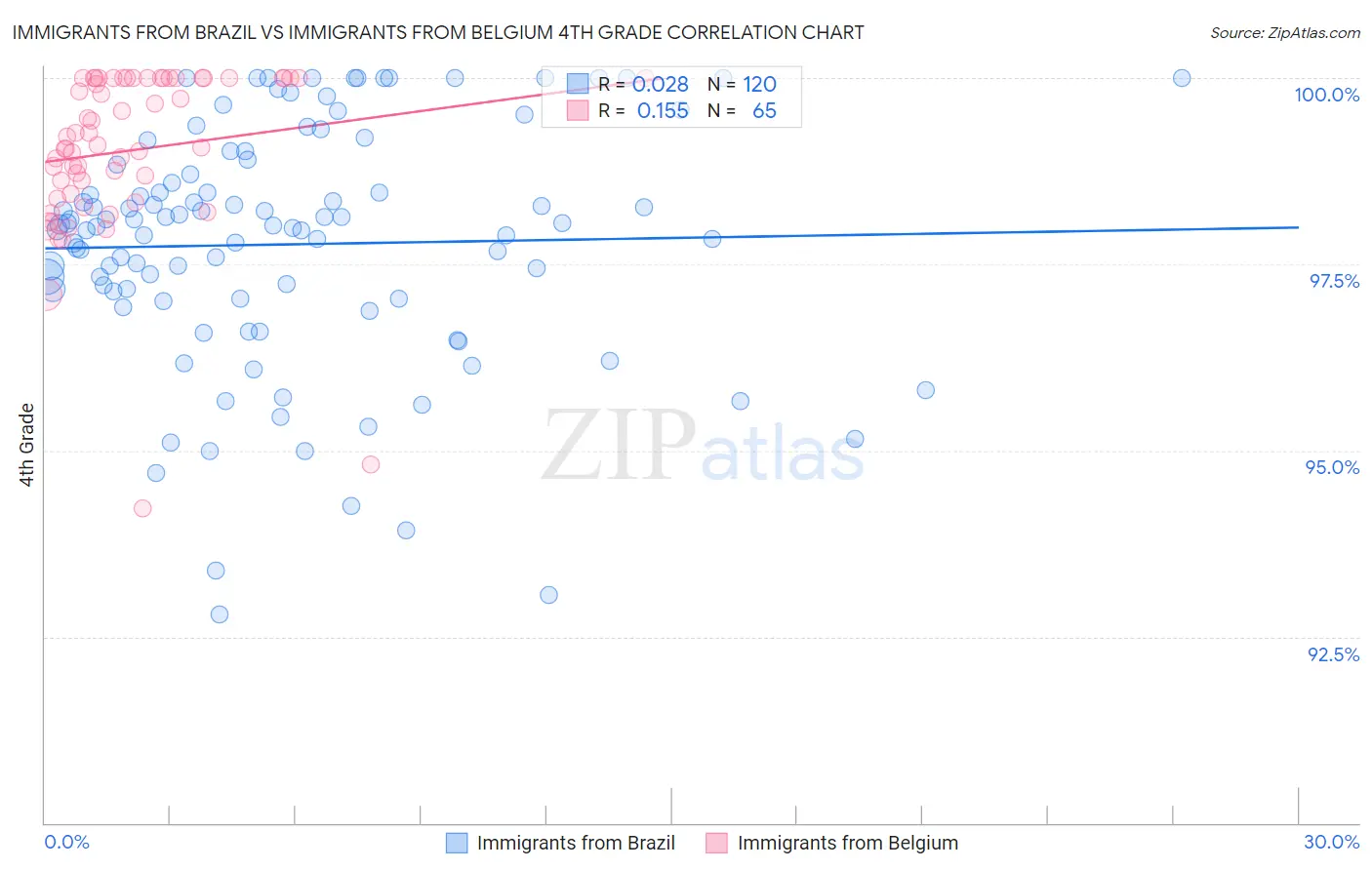 Immigrants from Brazil vs Immigrants from Belgium 4th Grade