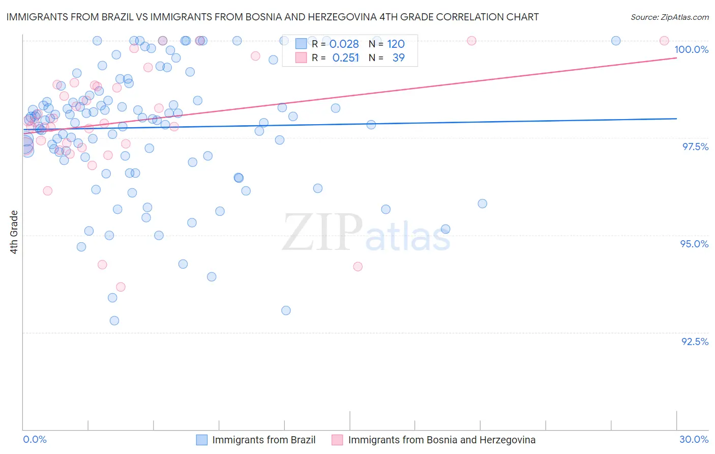 Immigrants from Brazil vs Immigrants from Bosnia and Herzegovina 4th Grade