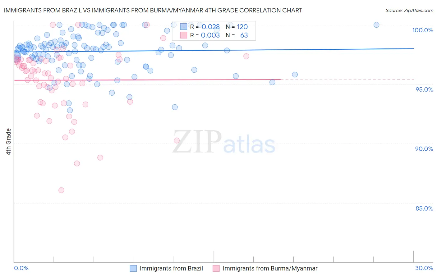 Immigrants from Brazil vs Immigrants from Burma/Myanmar 4th Grade