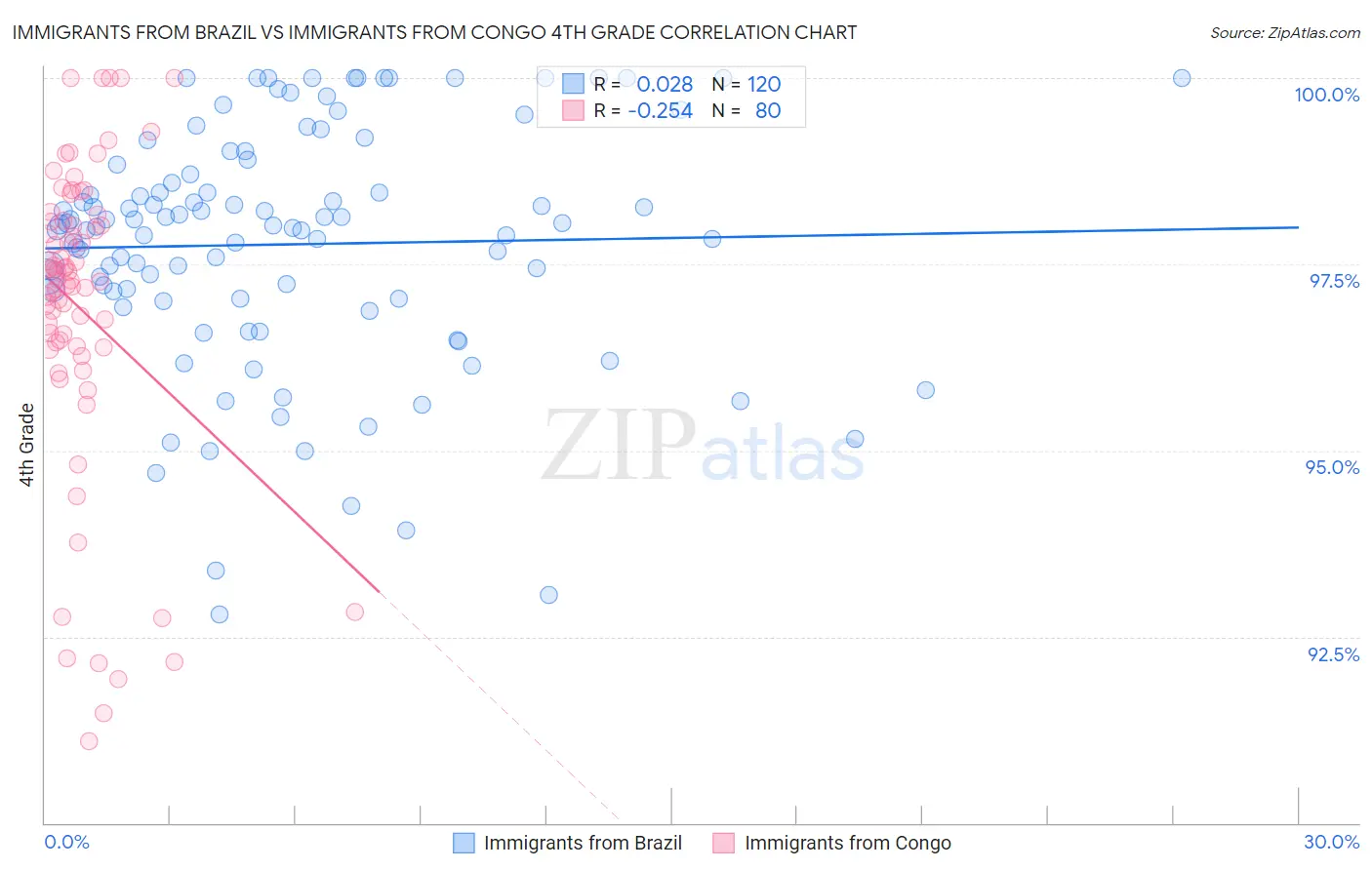 Immigrants from Brazil vs Immigrants from Congo 4th Grade