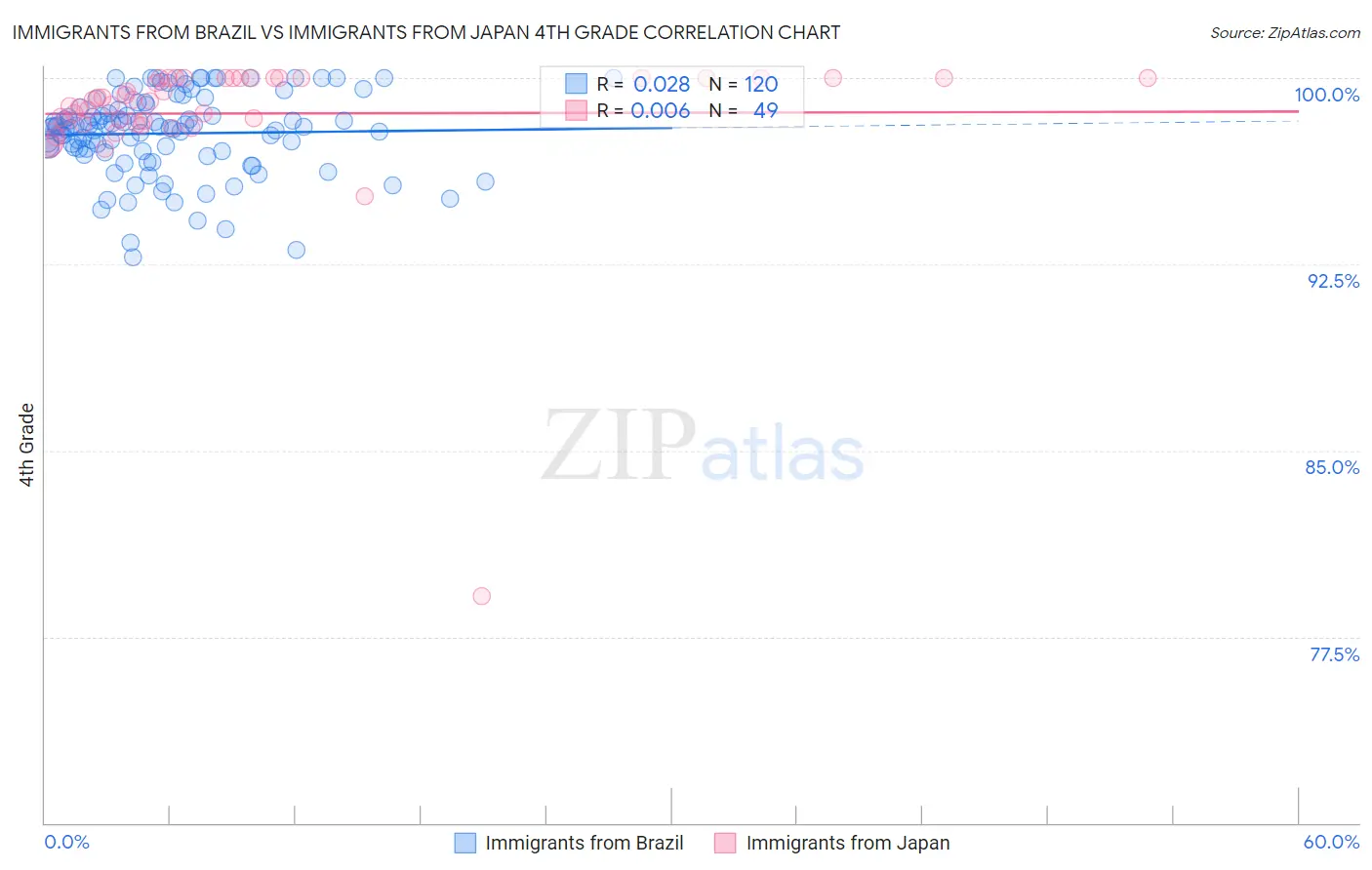 Immigrants from Brazil vs Immigrants from Japan 4th Grade