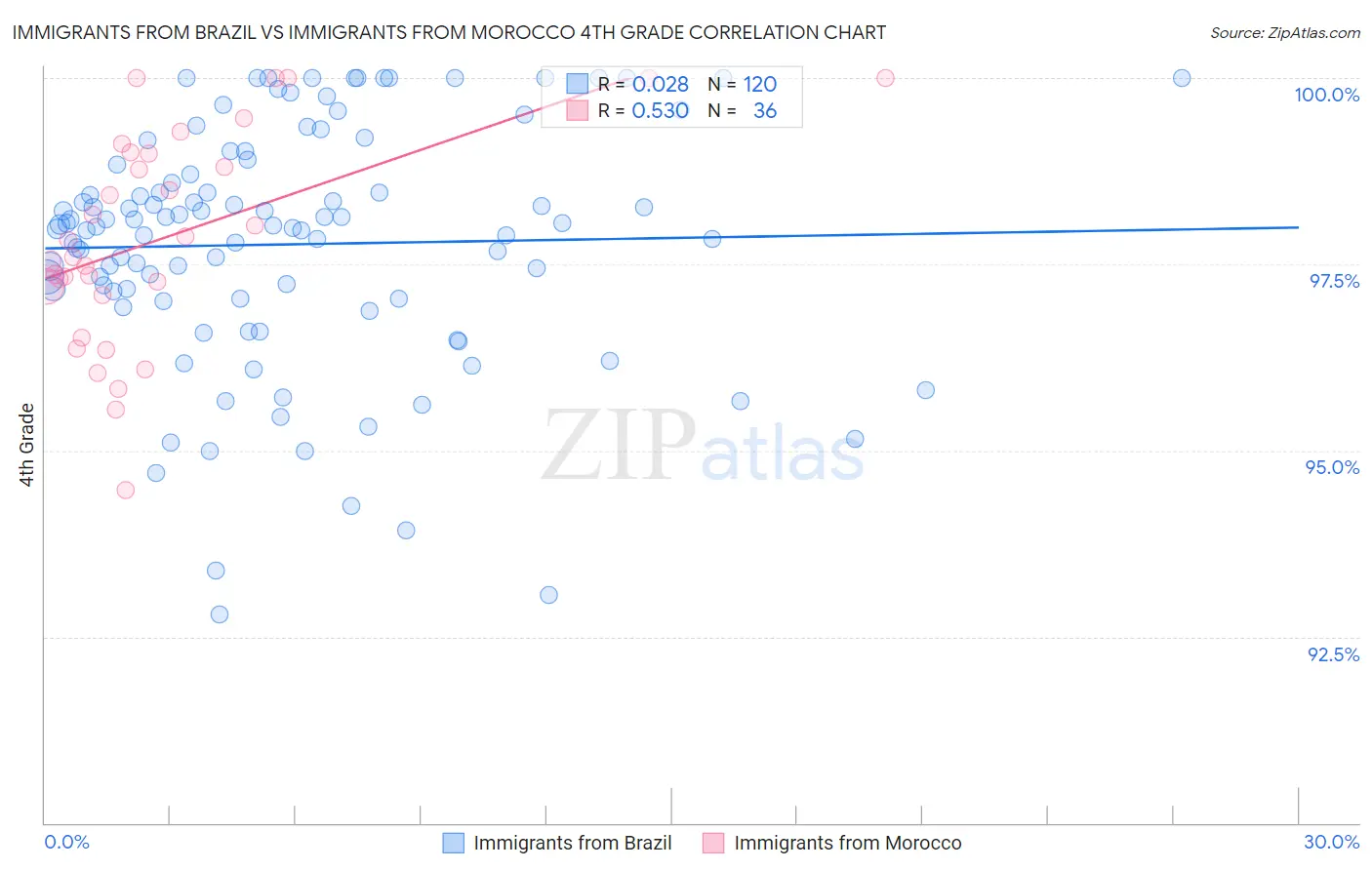 Immigrants from Brazil vs Immigrants from Morocco 4th Grade