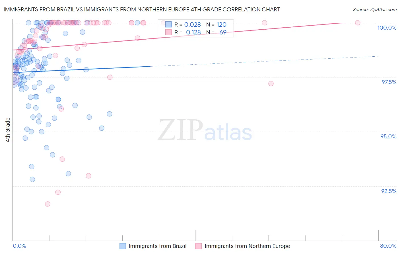 Immigrants from Brazil vs Immigrants from Northern Europe 4th Grade