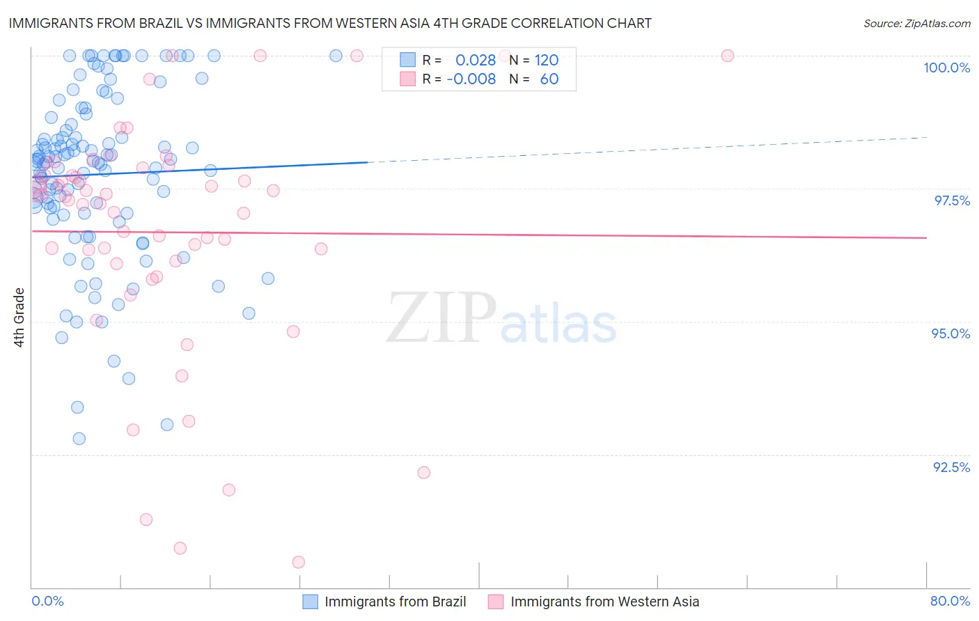 Immigrants from Brazil vs Immigrants from Western Asia 4th Grade