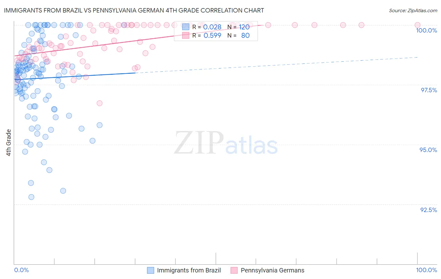 Immigrants from Brazil vs Pennsylvania German 4th Grade