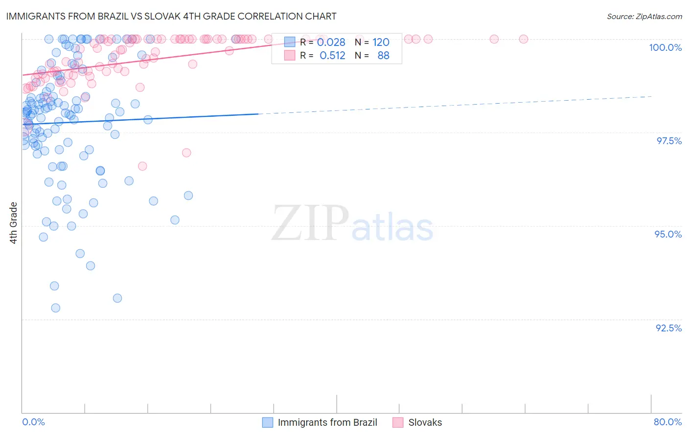 Immigrants from Brazil vs Slovak 4th Grade