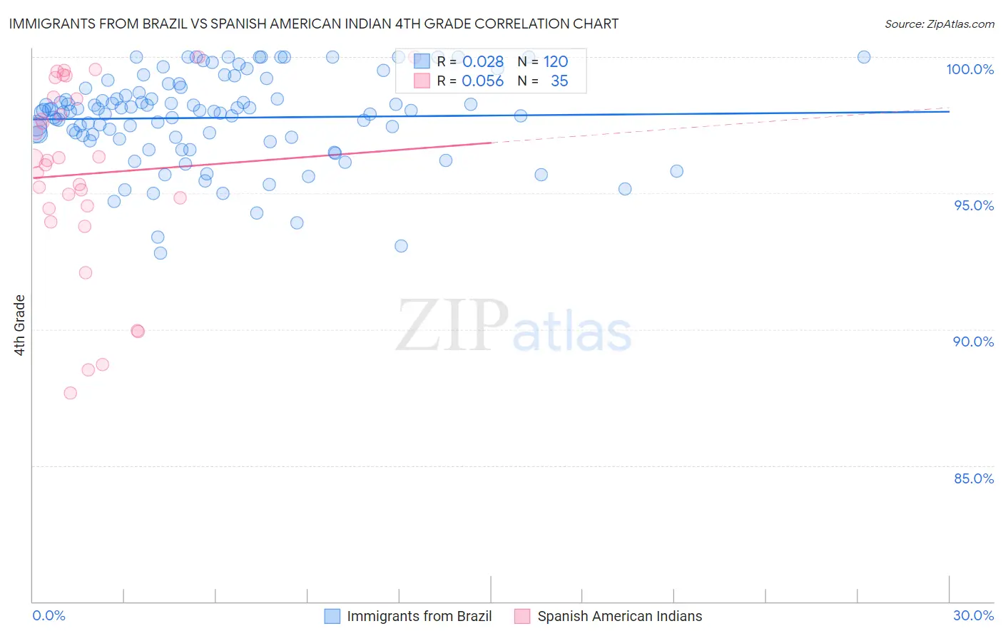 Immigrants from Brazil vs Spanish American Indian 4th Grade