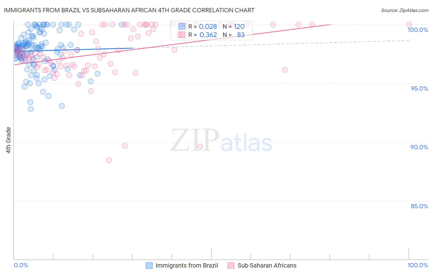 Immigrants from Brazil vs Subsaharan African 4th Grade