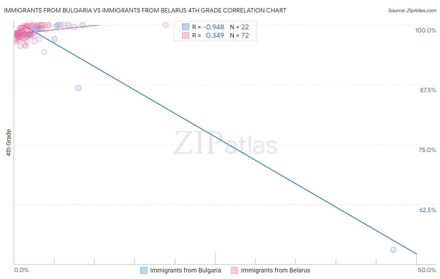 Immigrants from Bulgaria vs Immigrants from Belarus 4th Grade