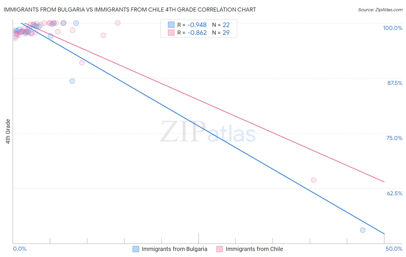 Immigrants from Bulgaria vs Immigrants from Chile 4th Grade