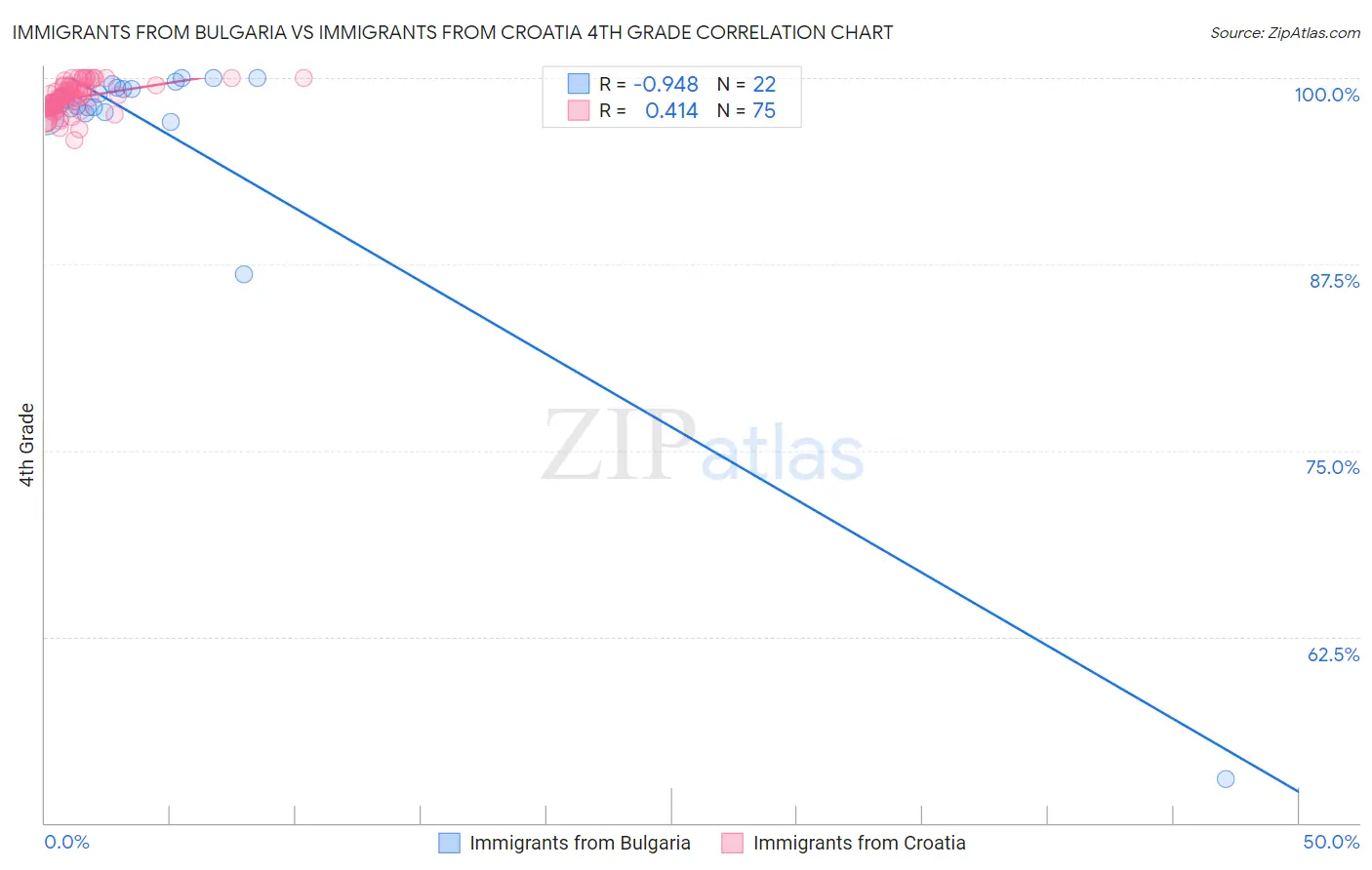Immigrants from Bulgaria vs Immigrants from Croatia 4th Grade