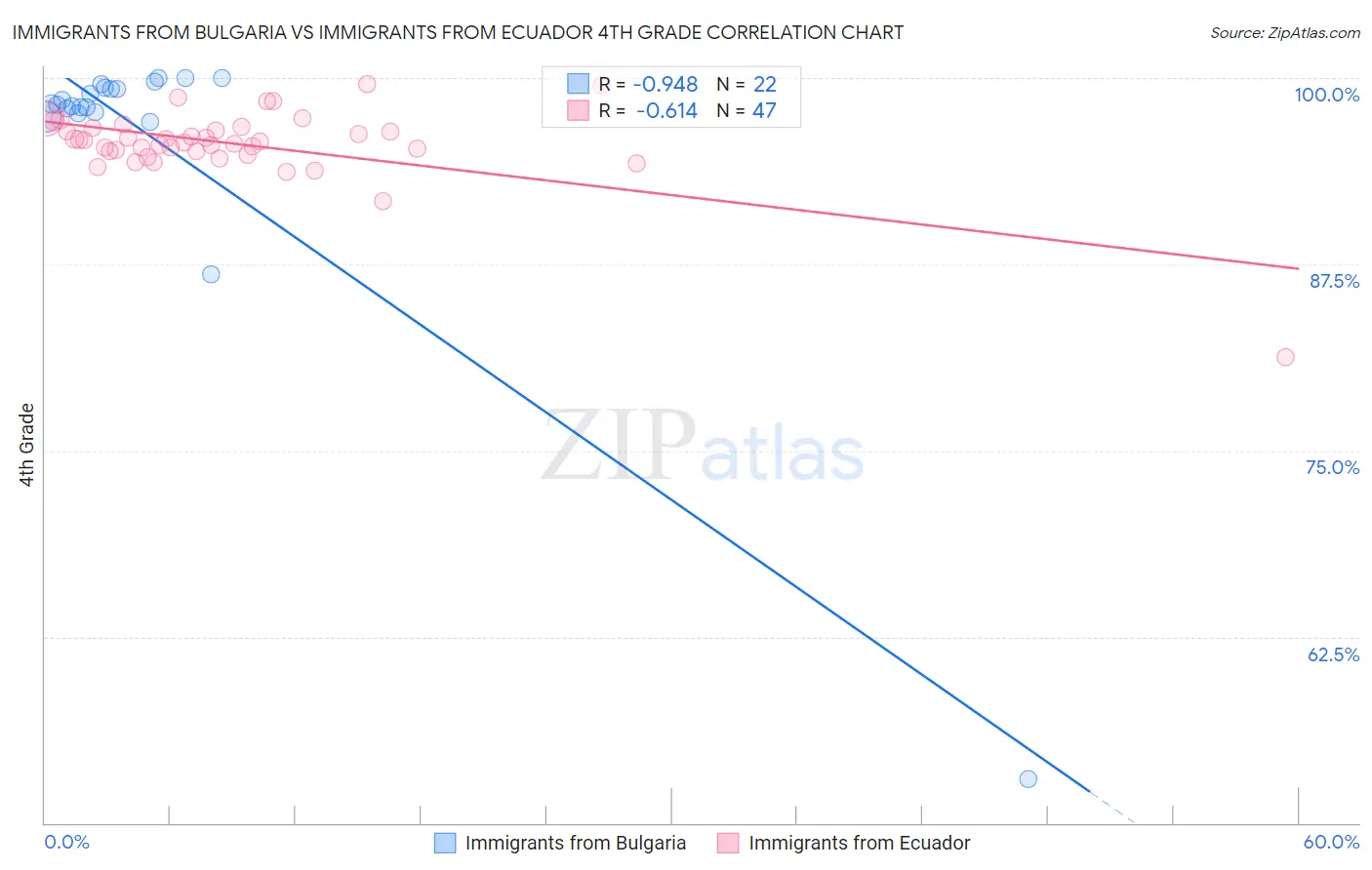 Immigrants from Bulgaria vs Immigrants from Ecuador 4th Grade