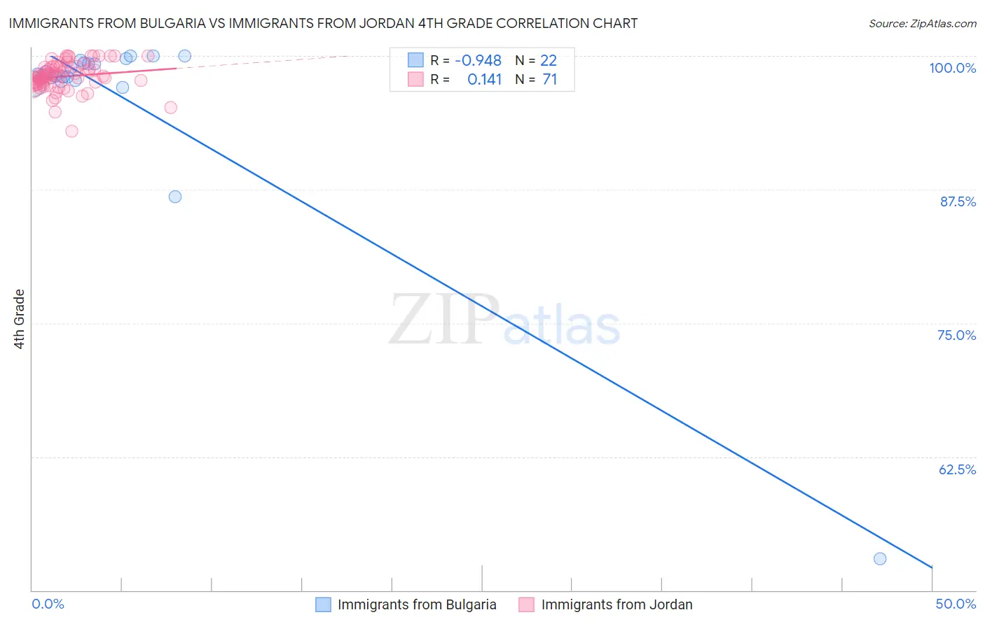 Immigrants from Bulgaria vs Immigrants from Jordan 4th Grade