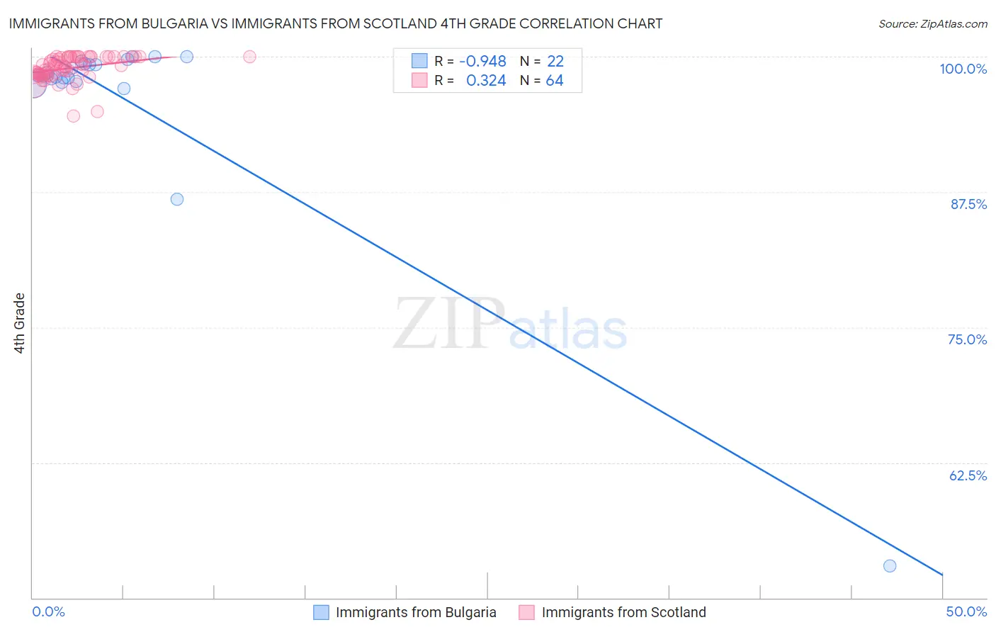 Immigrants from Bulgaria vs Immigrants from Scotland 4th Grade