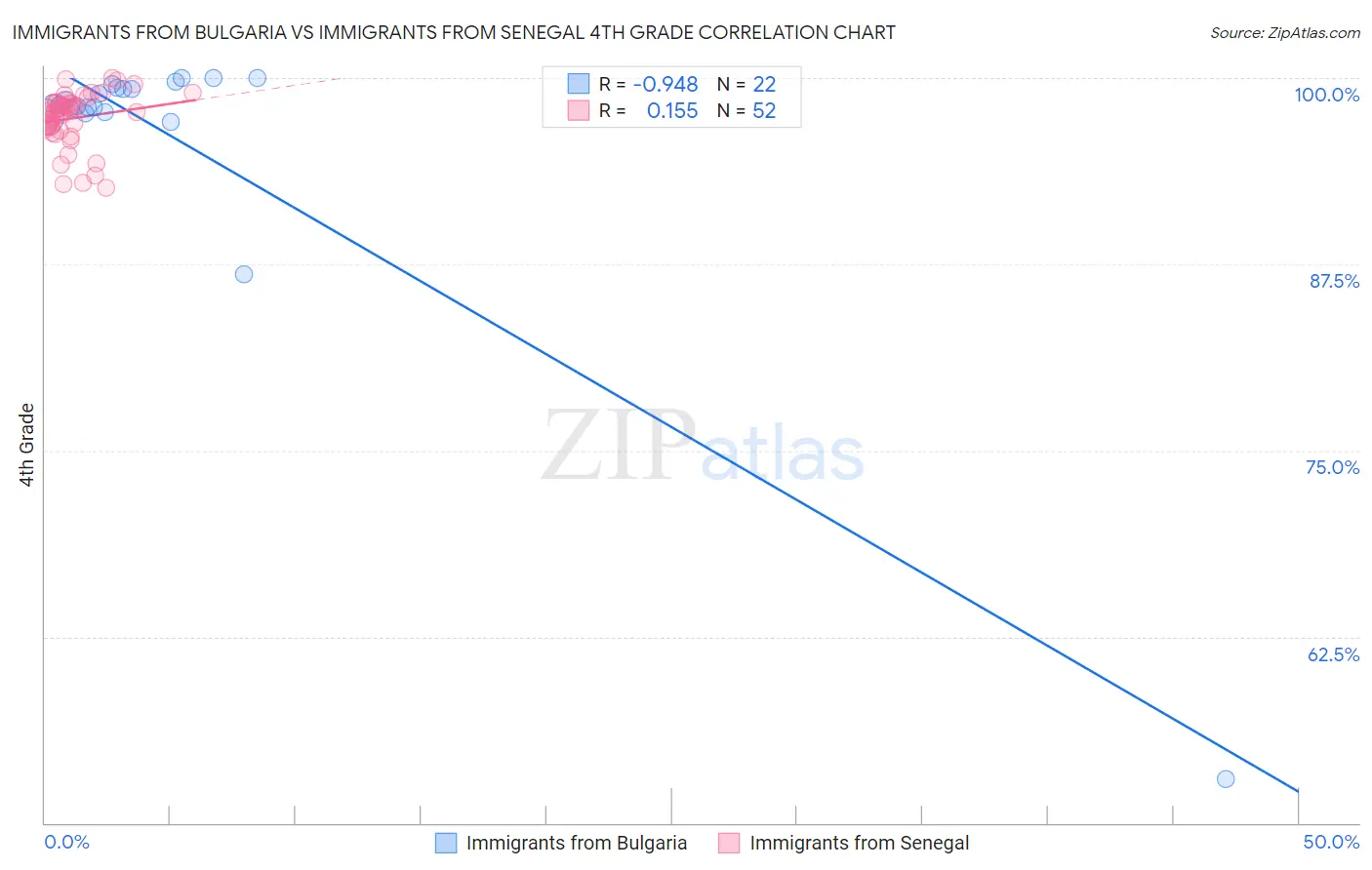 Immigrants from Bulgaria vs Immigrants from Senegal 4th Grade