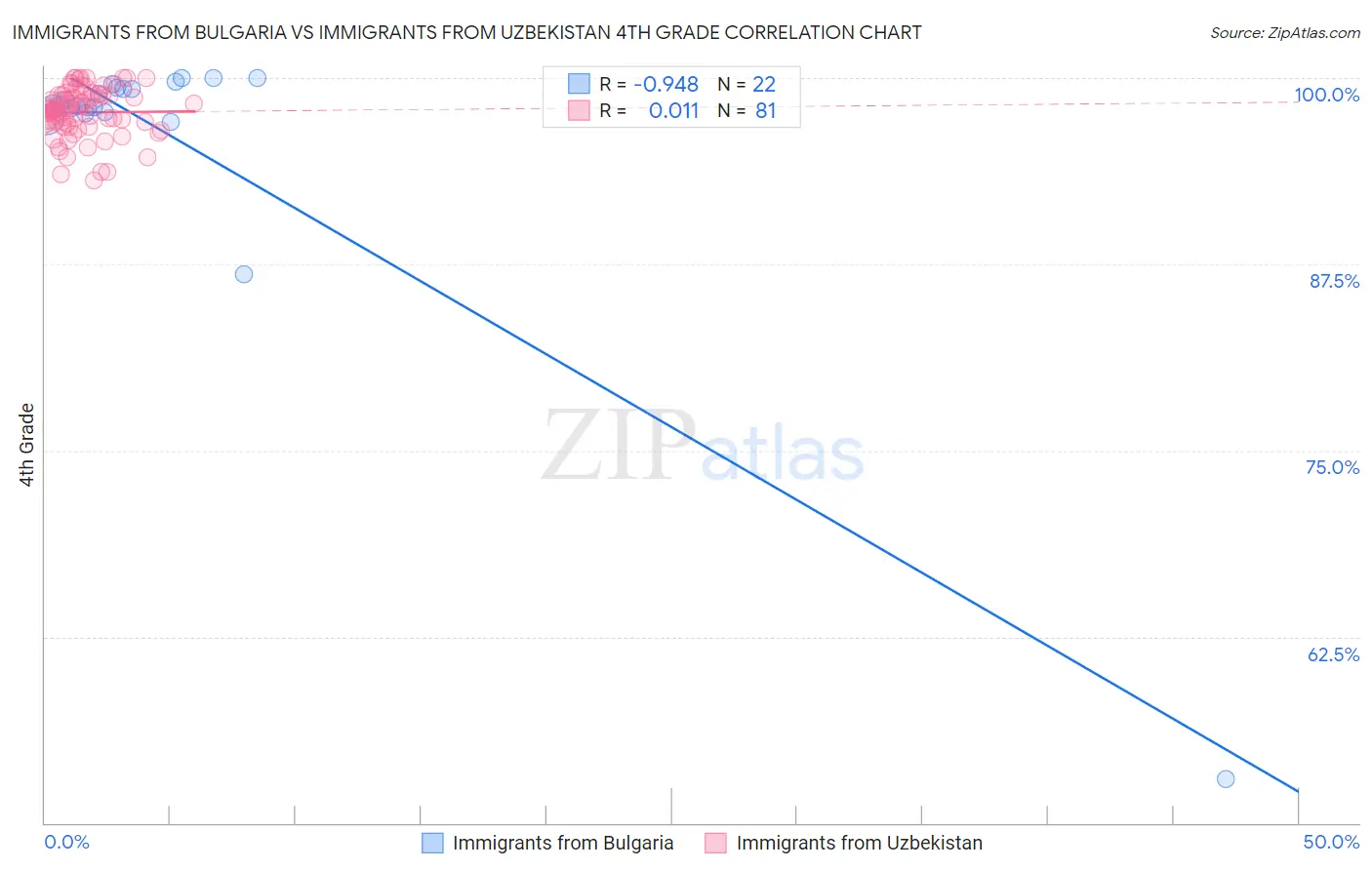 Immigrants from Bulgaria vs Immigrants from Uzbekistan 4th Grade