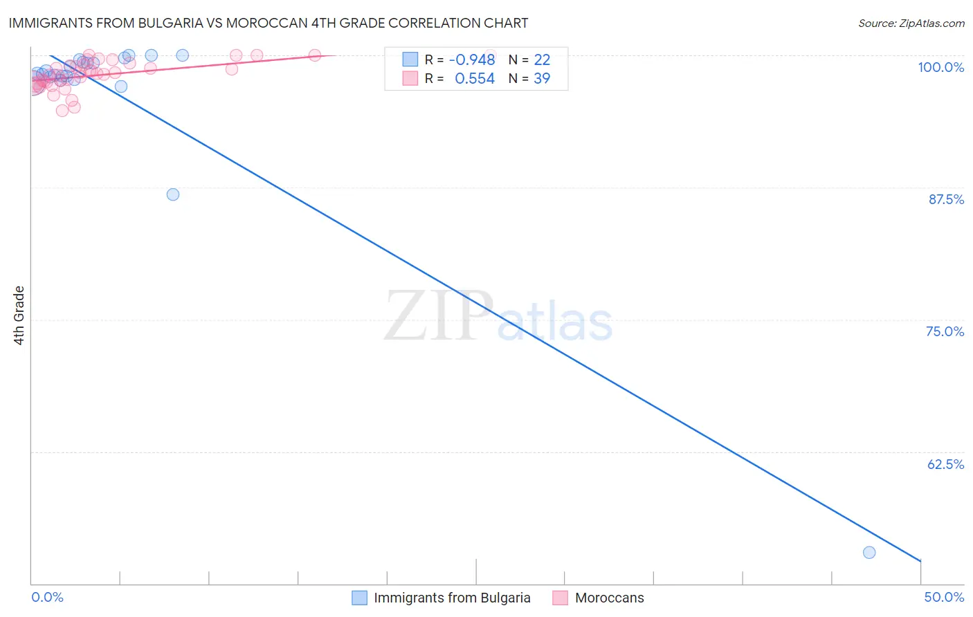 Immigrants from Bulgaria vs Moroccan 4th Grade