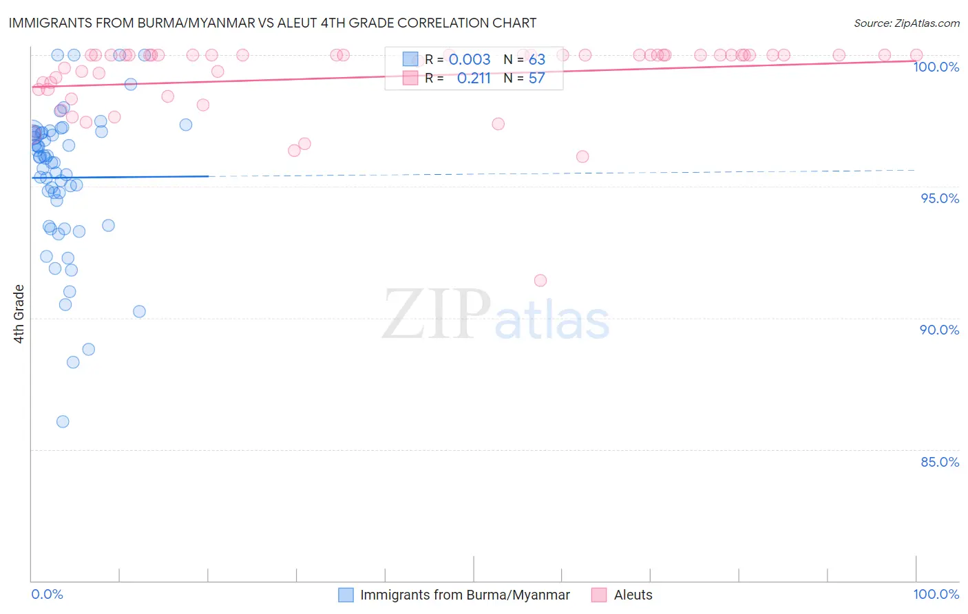 Immigrants from Burma/Myanmar vs Aleut 4th Grade