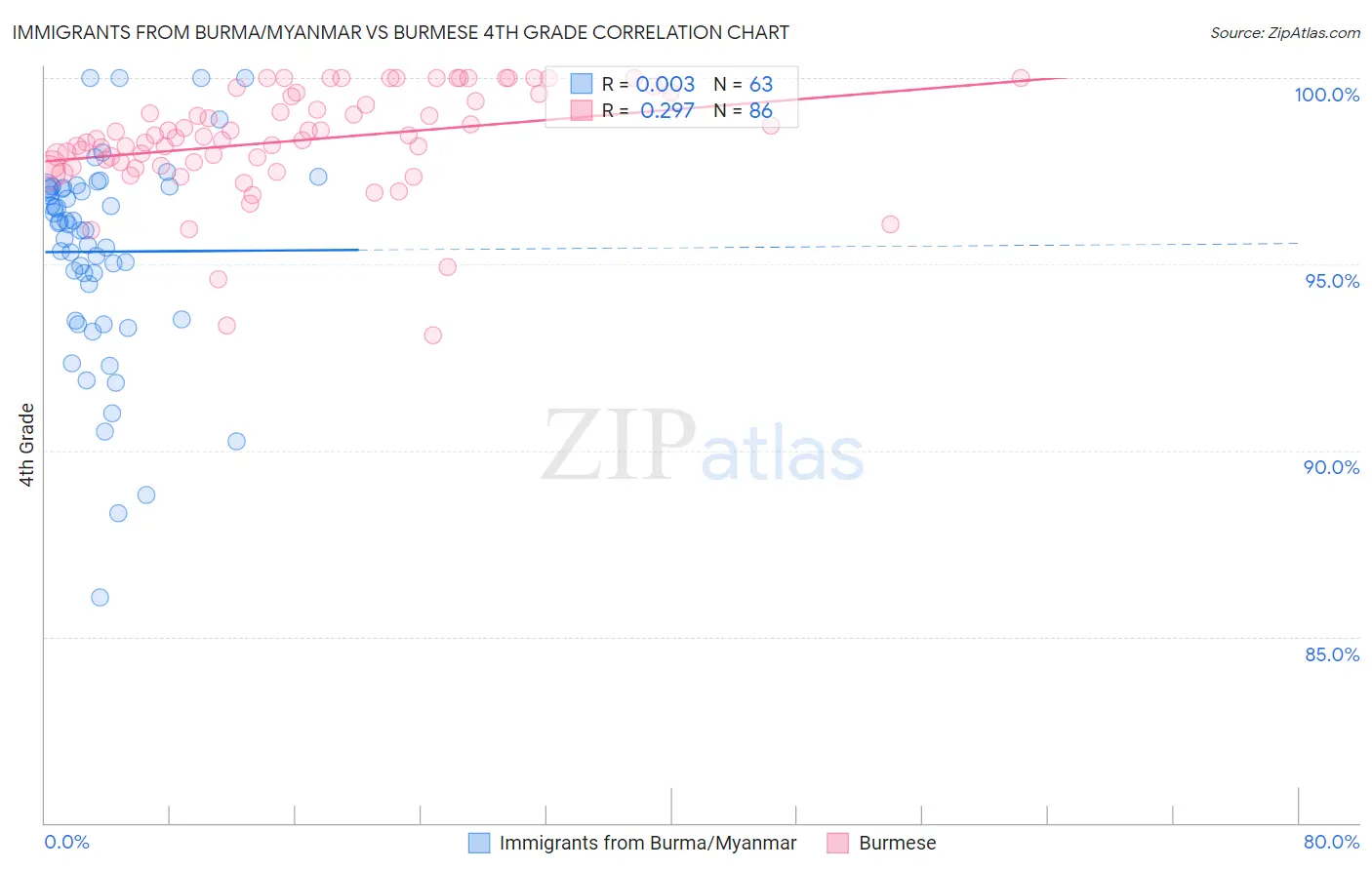 Immigrants from Burma/Myanmar vs Burmese 4th Grade