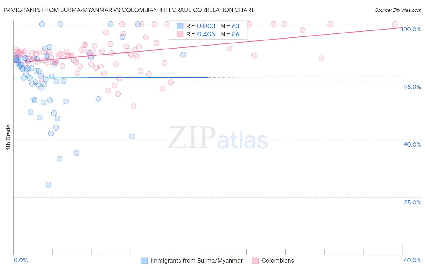 Immigrants from Burma/Myanmar vs Colombian 4th Grade