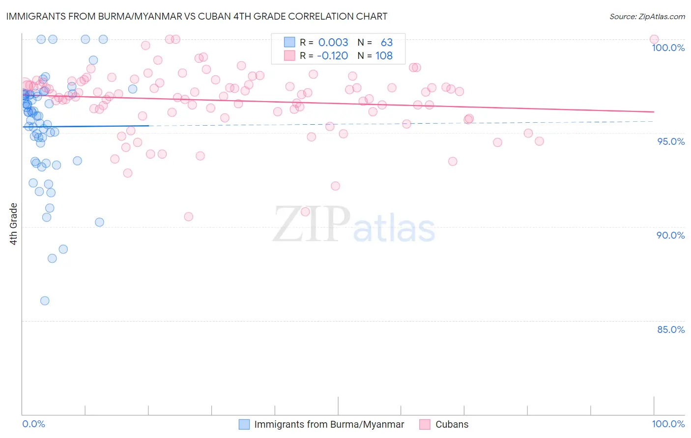 Immigrants from Burma/Myanmar vs Cuban 4th Grade