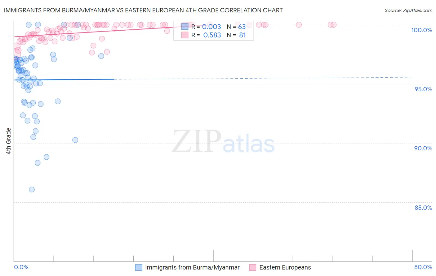 Immigrants from Burma/Myanmar vs Eastern European 4th Grade