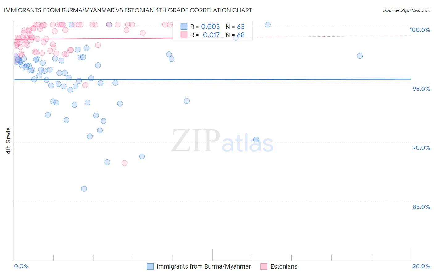 Immigrants from Burma/Myanmar vs Estonian 4th Grade