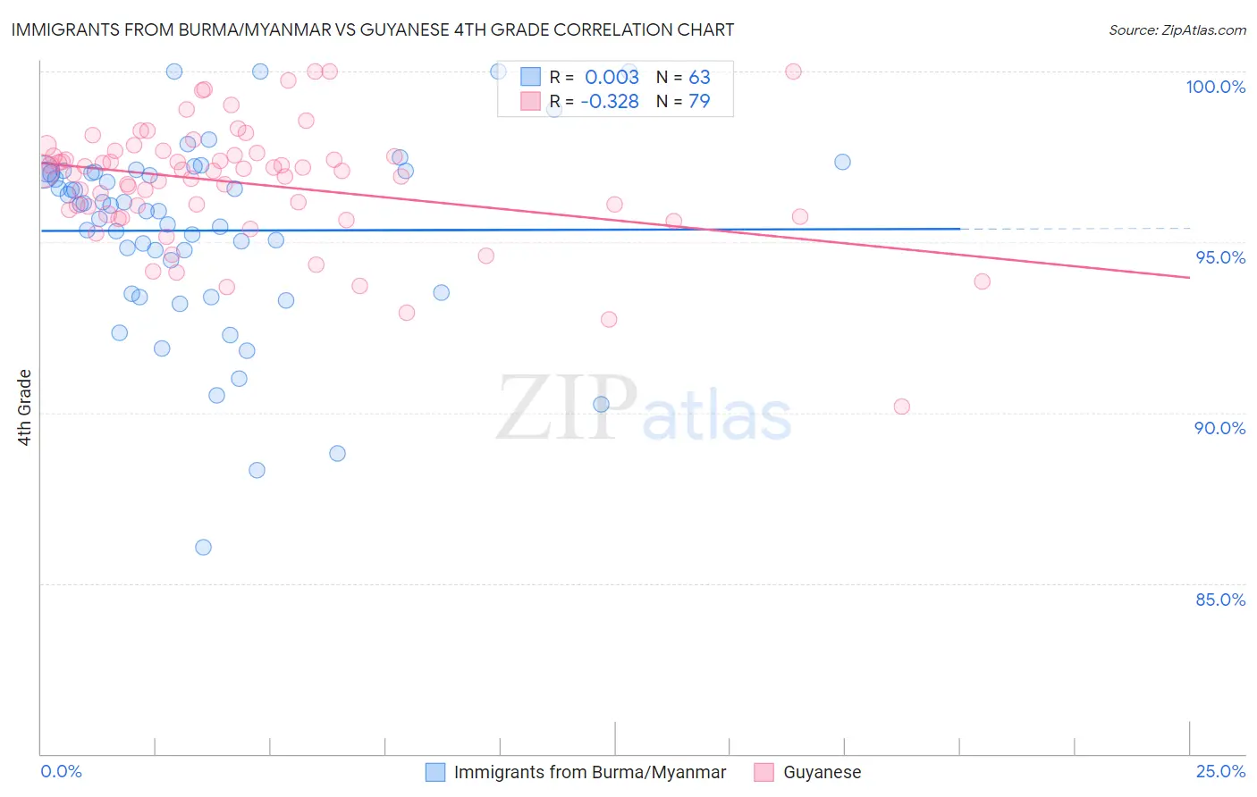 Immigrants from Burma/Myanmar vs Guyanese 4th Grade