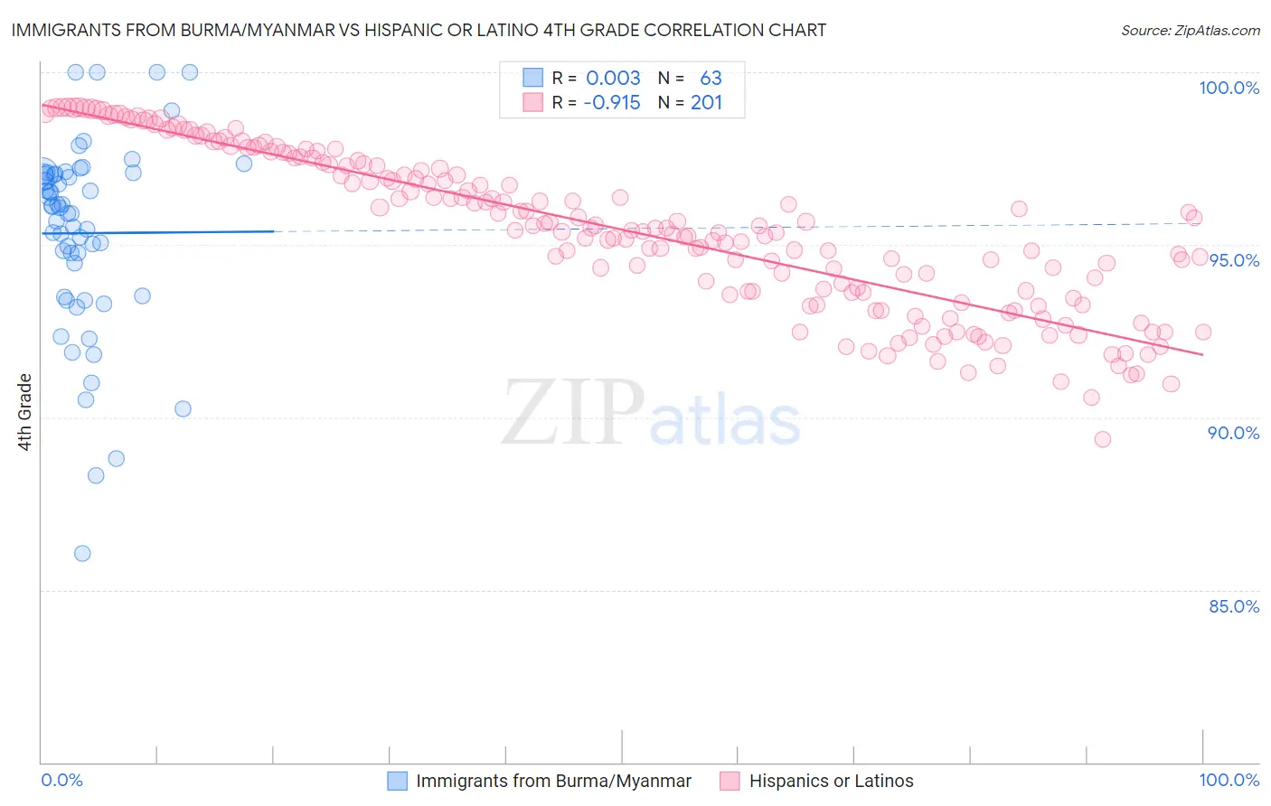 Immigrants from Burma/Myanmar vs Hispanic or Latino 4th Grade