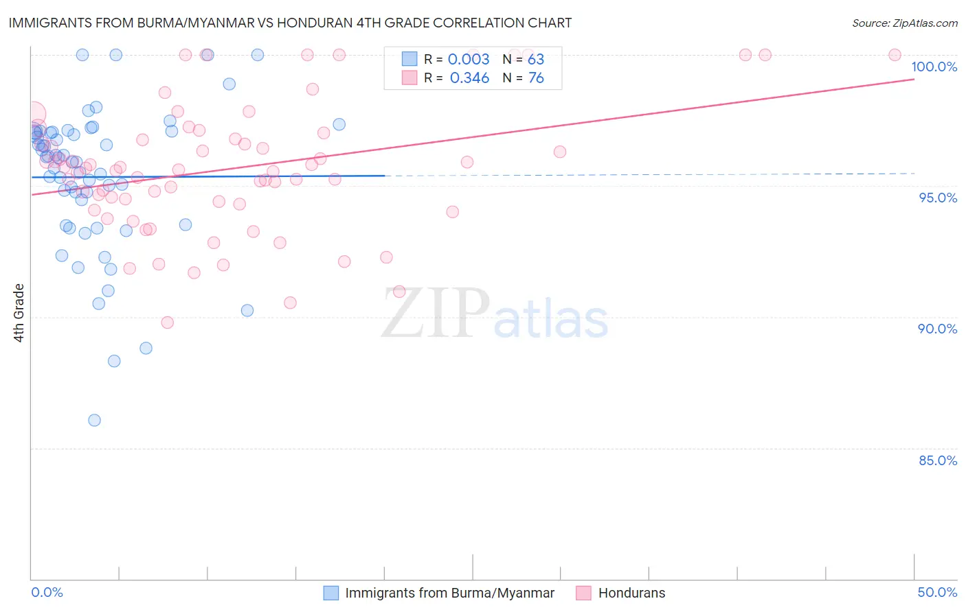 Immigrants from Burma/Myanmar vs Honduran 4th Grade