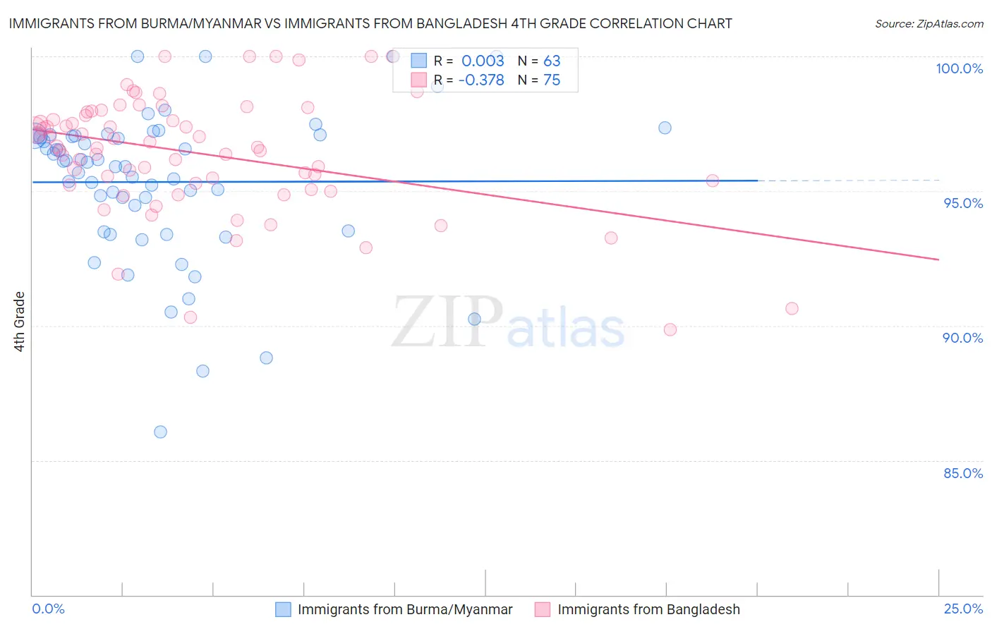 Immigrants from Burma/Myanmar vs Immigrants from Bangladesh 4th Grade