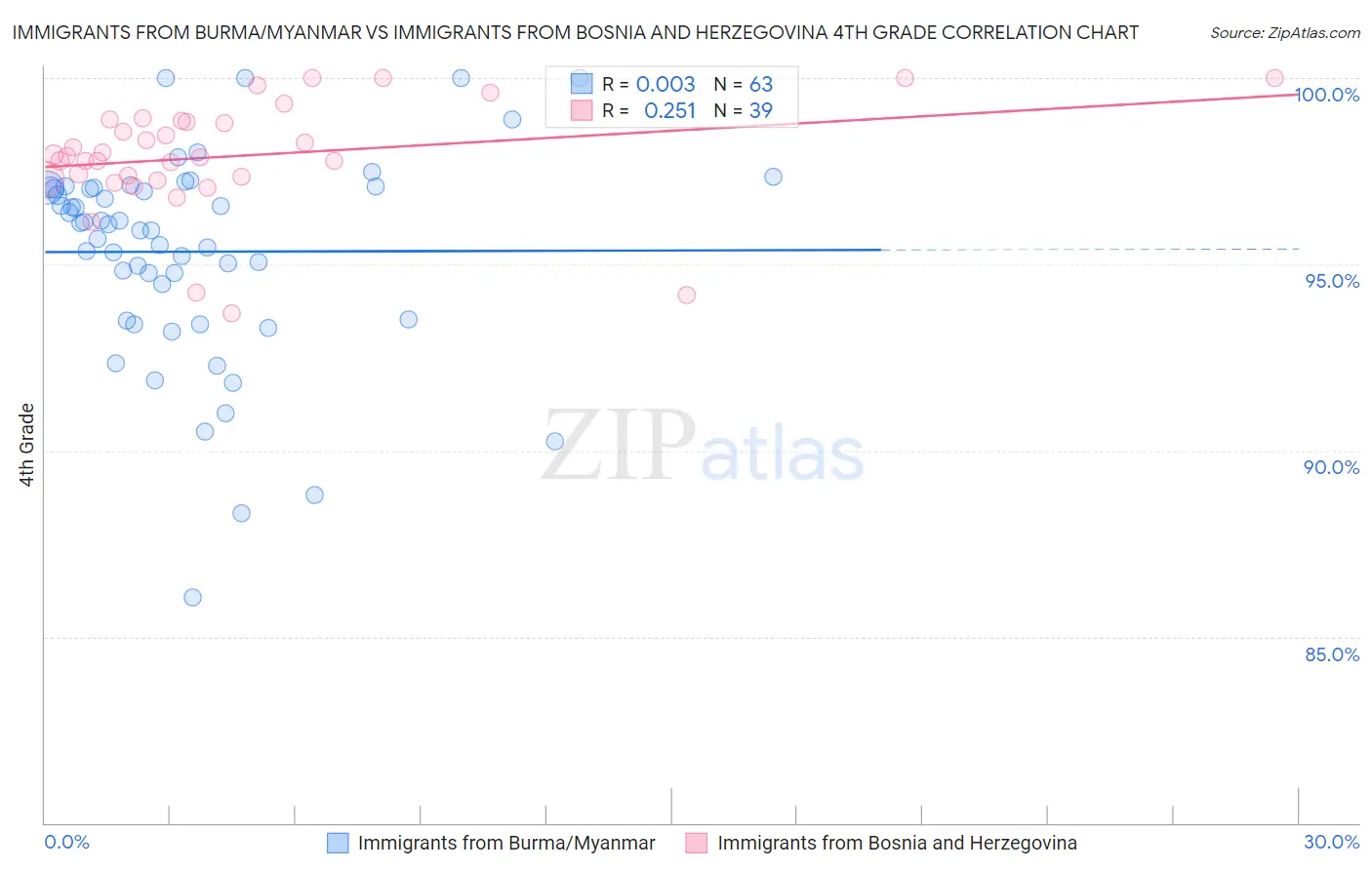 Immigrants from Burma/Myanmar vs Immigrants from Bosnia and Herzegovina 4th Grade