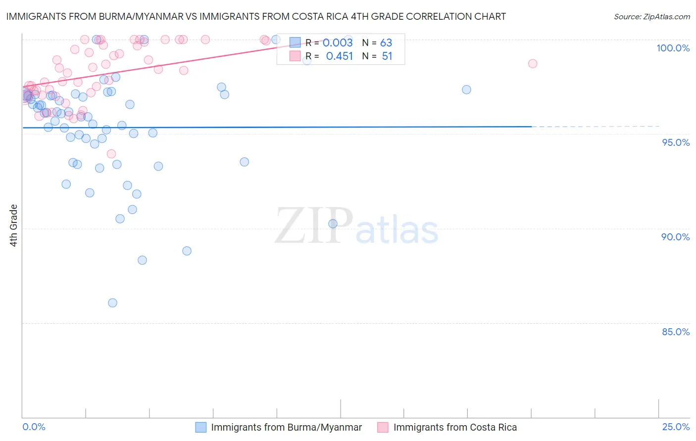 Immigrants from Burma/Myanmar vs Immigrants from Costa Rica 4th Grade