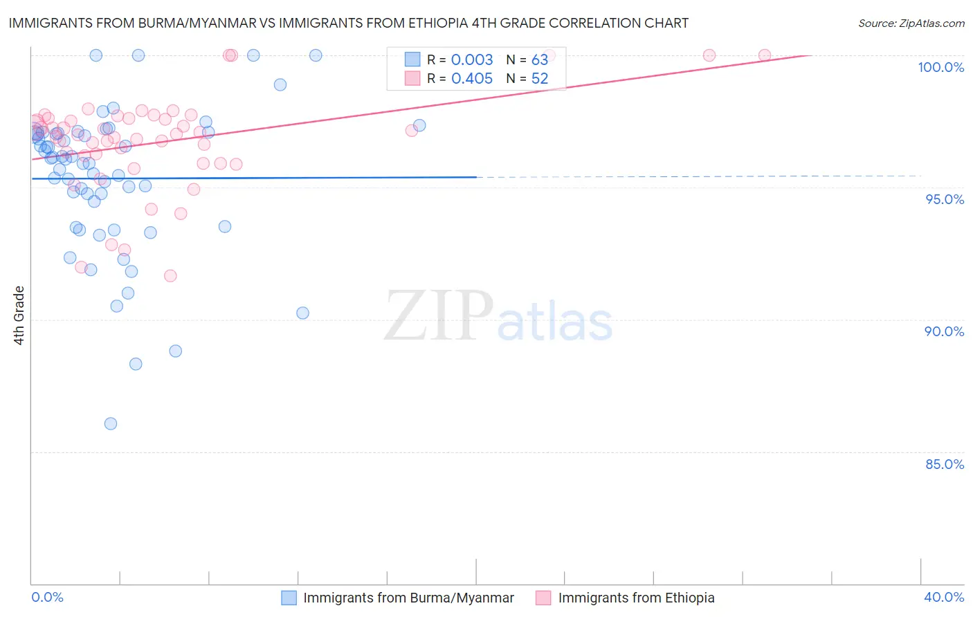 Immigrants from Burma/Myanmar vs Immigrants from Ethiopia 4th Grade