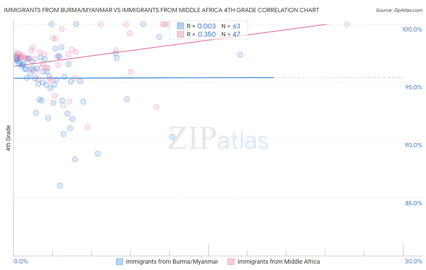 Immigrants from Burma/Myanmar vs Immigrants from Middle Africa 4th Grade