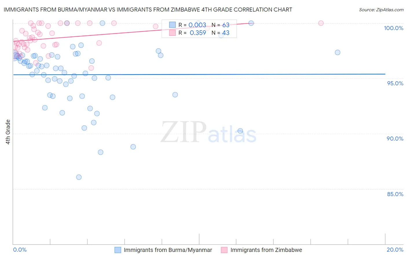 Immigrants from Burma/Myanmar vs Immigrants from Zimbabwe 4th Grade