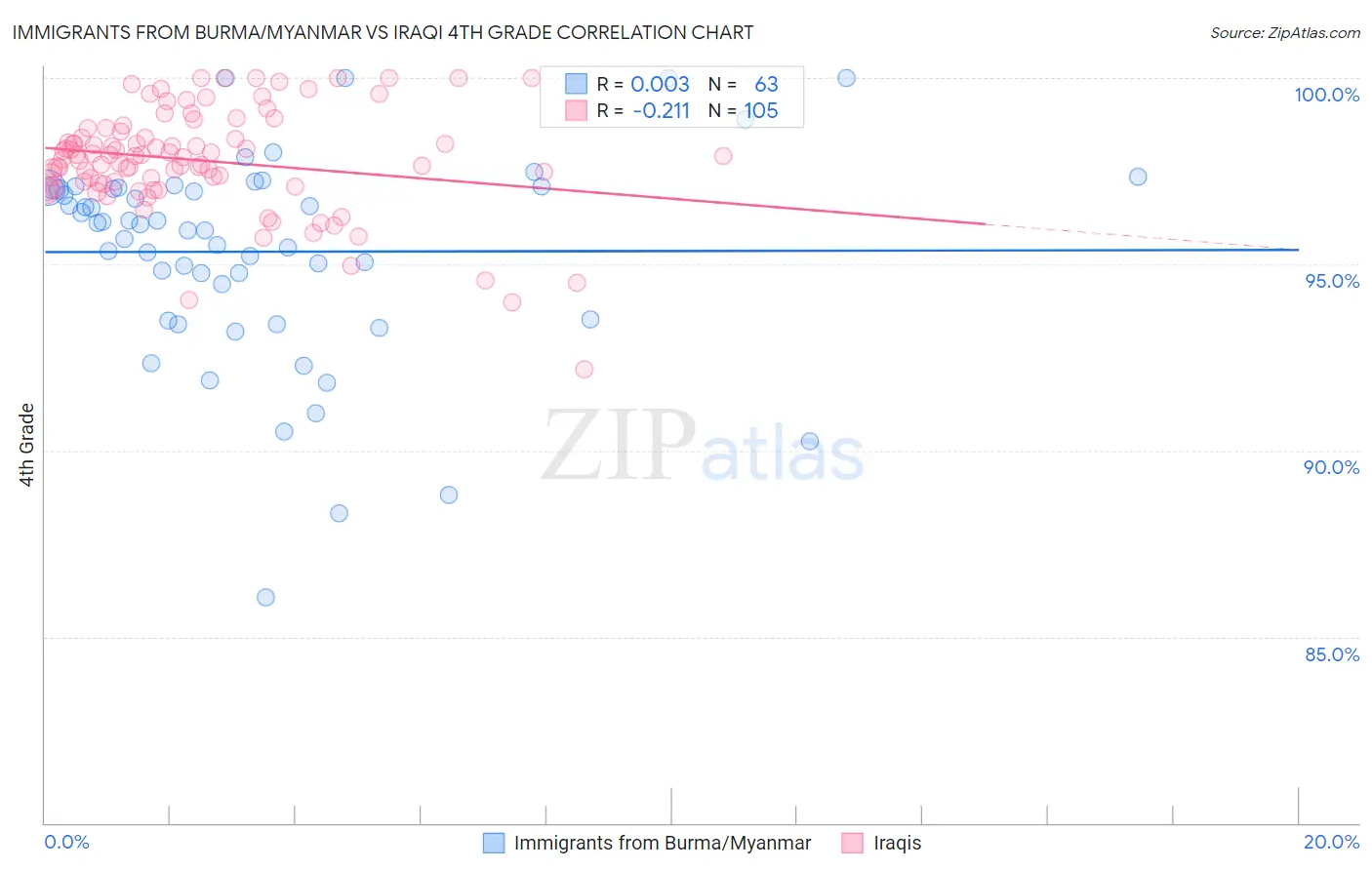 Immigrants from Burma/Myanmar vs Iraqi 4th Grade