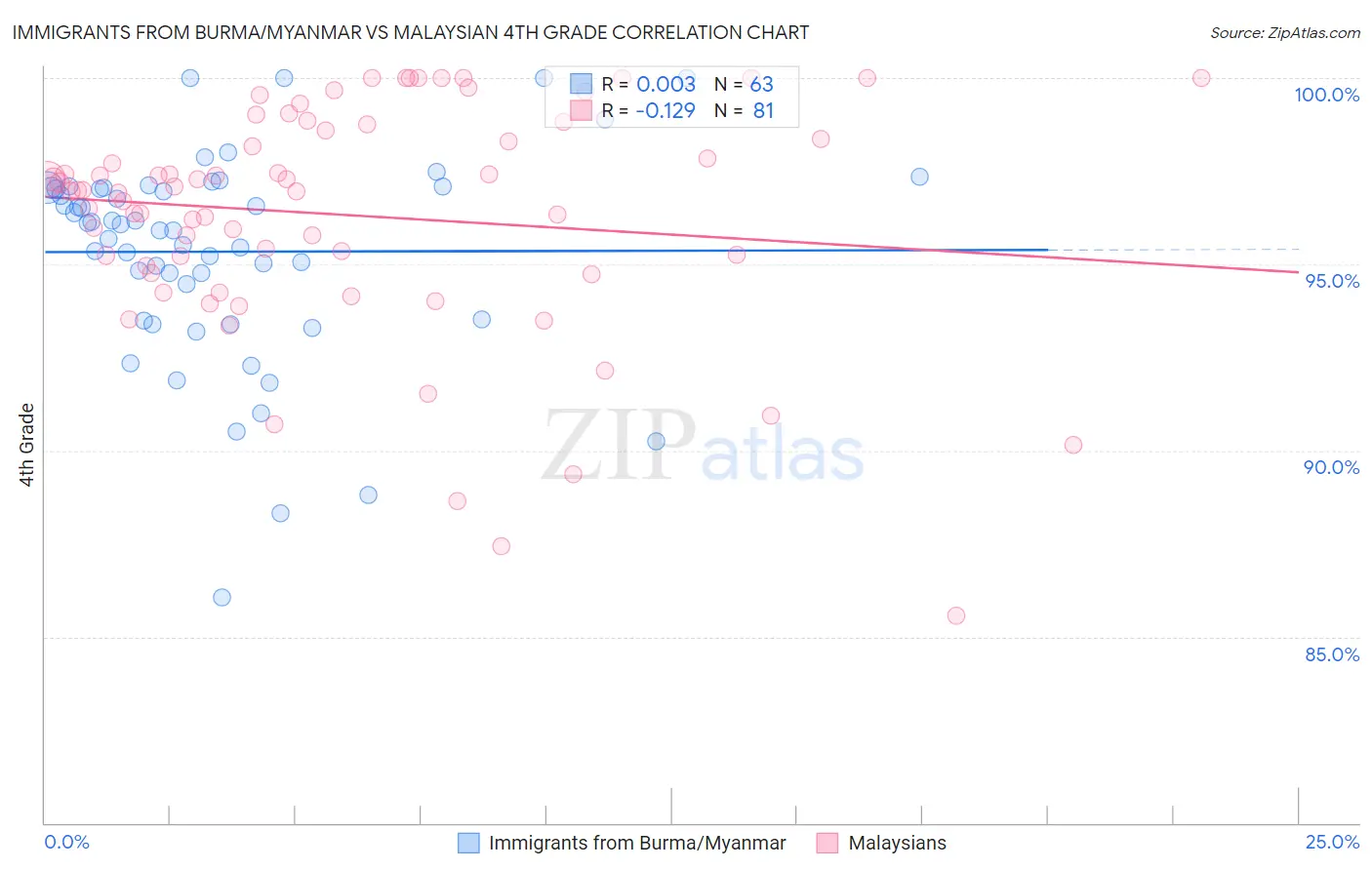 Immigrants from Burma/Myanmar vs Malaysian 4th Grade