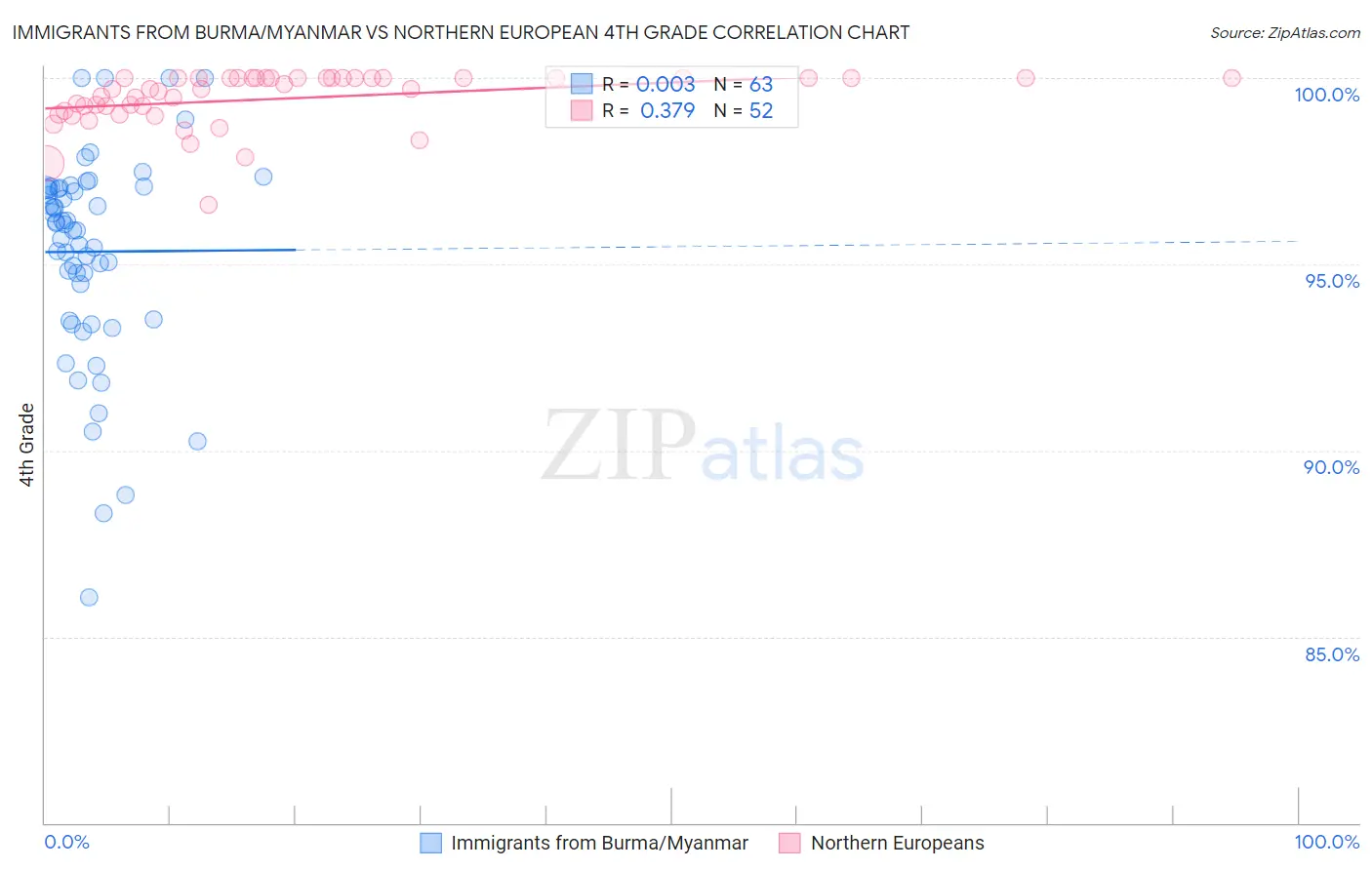 Immigrants from Burma/Myanmar vs Northern European 4th Grade