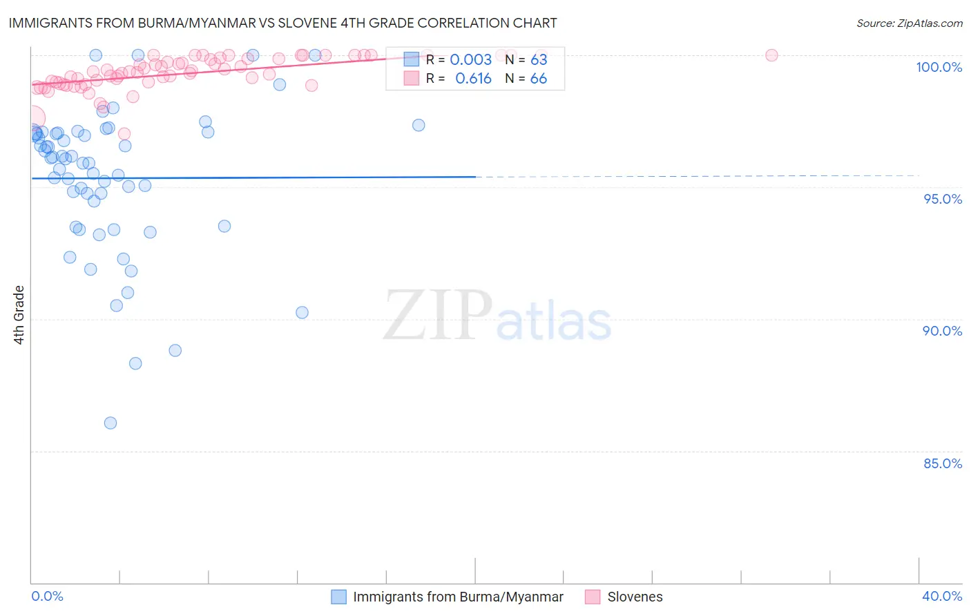 Immigrants from Burma/Myanmar vs Slovene 4th Grade