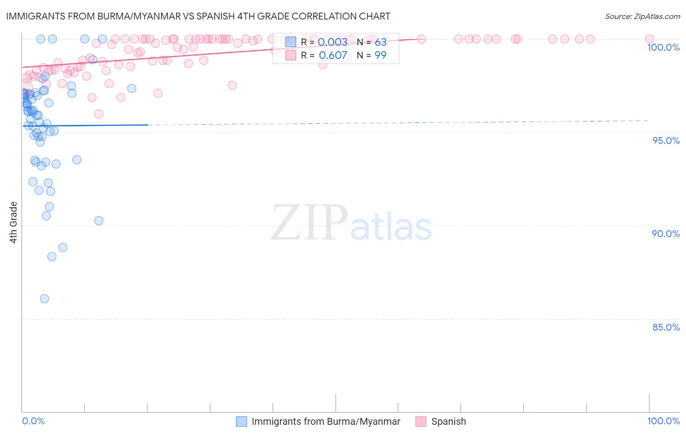 Immigrants from Burma/Myanmar vs Spanish 4th Grade